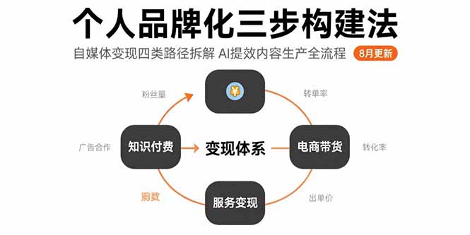 个人品牌化三步构建法-8月：自媒体变现四类路径拆解 AI提效内容生产全流程-副业吧