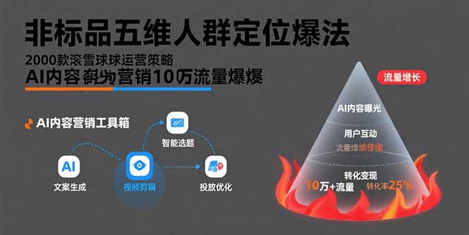 非标品五维人群定位法，2000款滚雪球运营策略，AI内容营销10万流量引爆-副业吧
