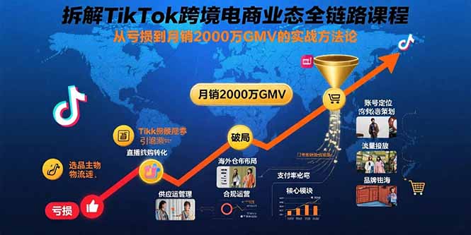 拆解TikTok跨境电商业态全链路课程：从亏损到月销2000万GMV的实战方法论-副业吧