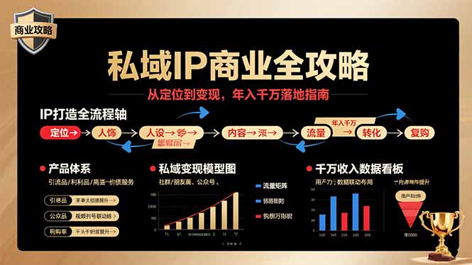 私域IP商业全攻略，从定位到变现，年入千万落地指南-副业吧