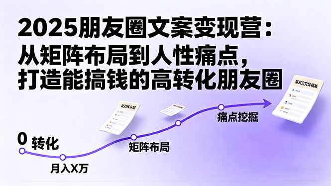 2025朋友圈文案变现营：从矩阵布局到人性痛点，打造能搞钱的高转化朋友圈-副业吧