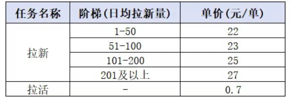 小红书CPA拉新实战课-更新0827:最高25元/单,小红书内容曝光—用户搜索/参与—完成拉新—获得CPA收益-副业吧