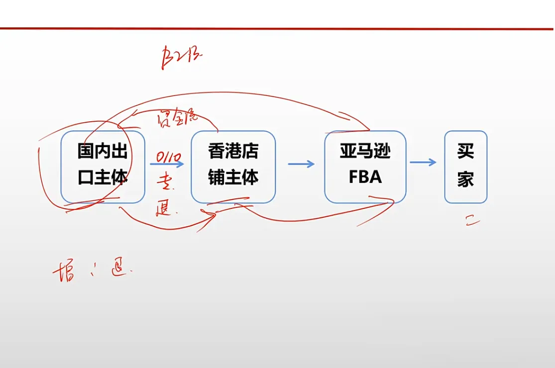 王老师·《生产+外贸+跨境电商企业》出口退税陪跑营-副业吧