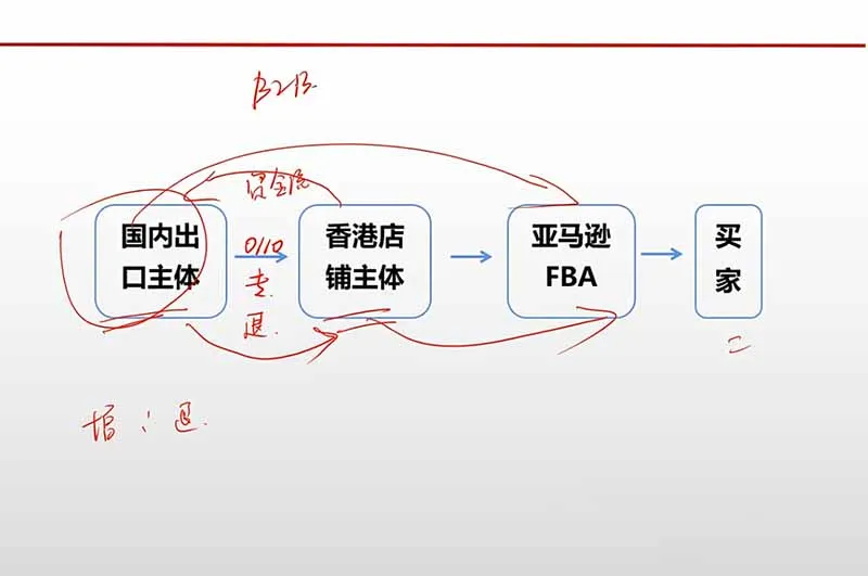跨境电商出口退税全流程陪跑营｜外贸企业+生产企业+跨境电商，从资质备案、单证收汇到退税申报与财税合规实操-副业吧