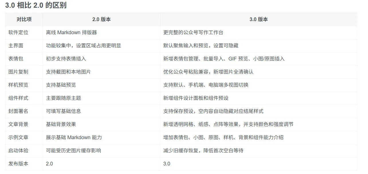 Github开源免费,目前最满意的公众号排版工具!支持实时预览,排版超美观且带表情包管理功能-副业吧